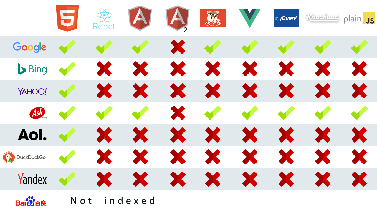 Going Beyond Google: Are Search Engines Ready for JavaScript Crawling & Indexing?